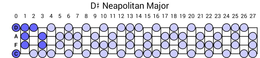 D# Neapolitan Major