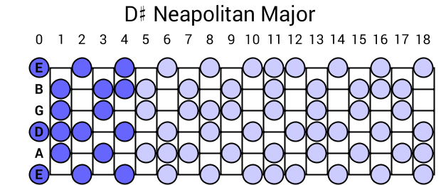 D# Neapolitan Major