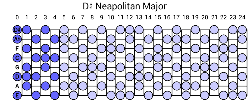D# Neapolitan Major