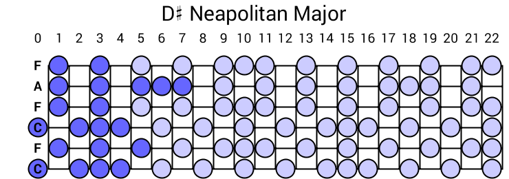 D# Neapolitan Major