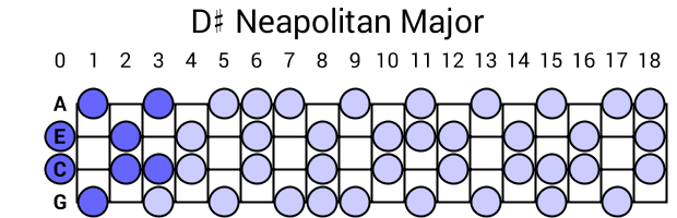 D# Neapolitan Major