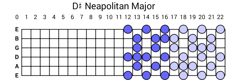 D# Neapolitan Major