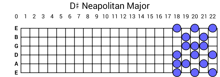 D# Neapolitan Major