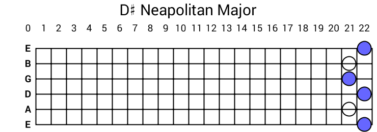 D# Neapolitan Major