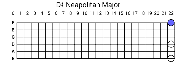 D# Neapolitan Major