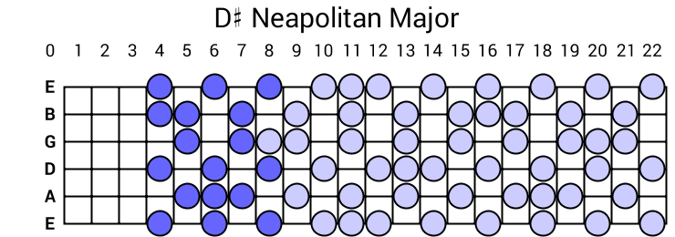 D# Neapolitan Major