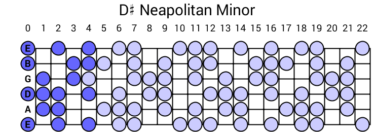 D# Neapolitan Minor