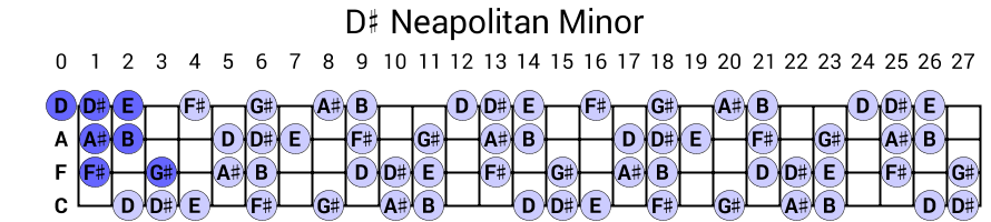 D# Neapolitan Minor