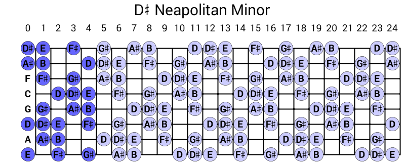 D# Neapolitan Minor