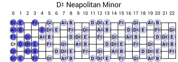 D# Neapolitan Minor