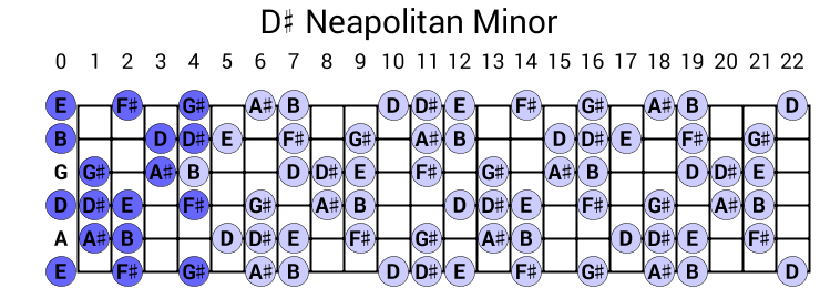 D# Neapolitan Minor