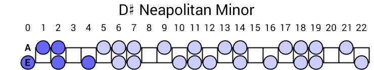 D# Neapolitan Minor
