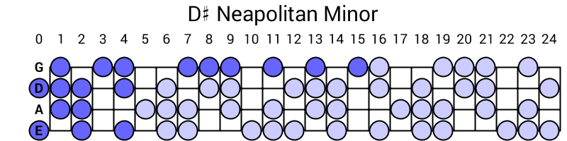 D# Neapolitan Minor