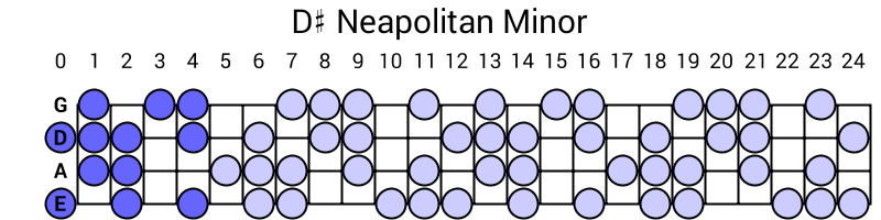 D# Neapolitan Minor
