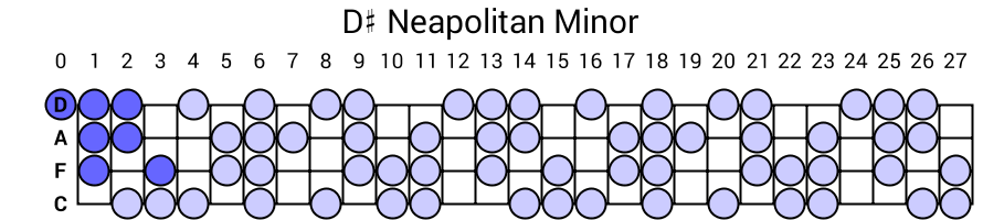 D# Neapolitan Minor