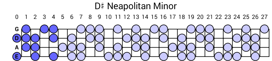D# Neapolitan Minor