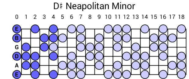 D# Neapolitan Minor