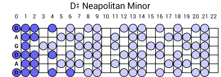 D# Neapolitan Minor