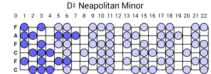 D# Neapolitan Minor