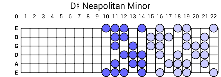 D# Neapolitan Minor
