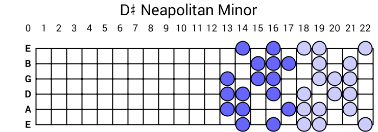D# Neapolitan Minor