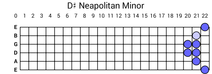 D# Neapolitan Minor