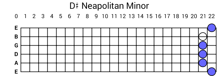 D# Neapolitan Minor