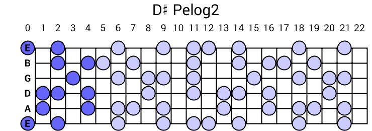 D# Pelog2
