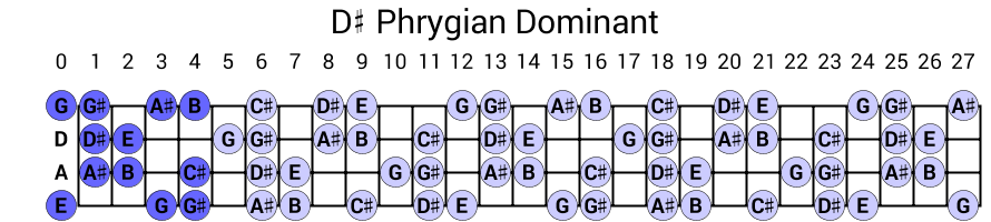 D# Phrygian Dominant