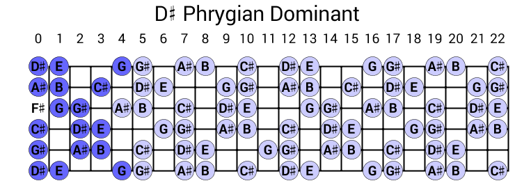 D# Phrygian Dominant