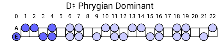D# Phrygian Dominant