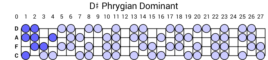 D# Phrygian Dominant