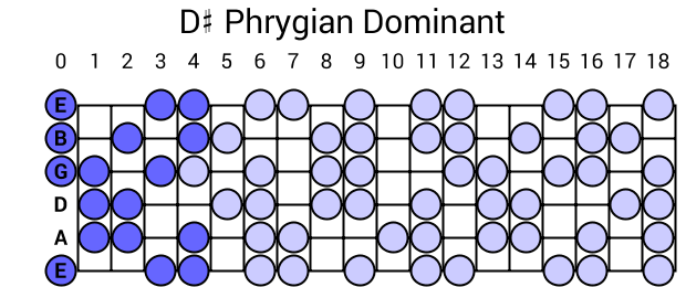 D# Phrygian Dominant