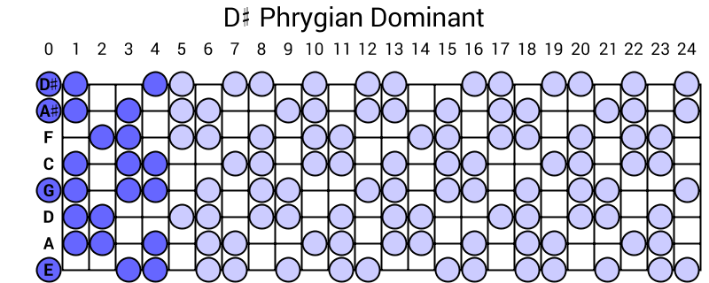 D# Phrygian Dominant