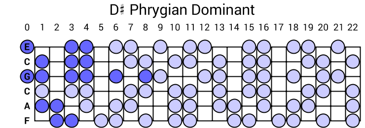 D# Phrygian Dominant