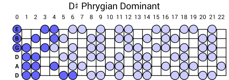 D# Phrygian Dominant