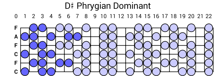 D# Phrygian Dominant