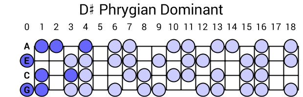 D# Phrygian Dominant