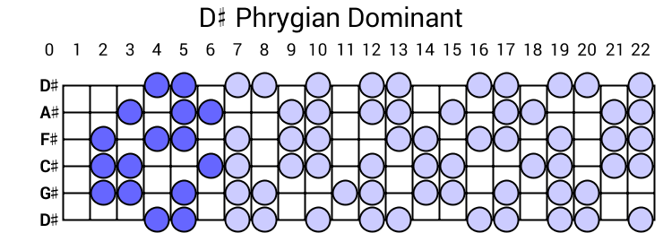 D# Phrygian Dominant
