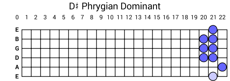 D# Phrygian Dominant