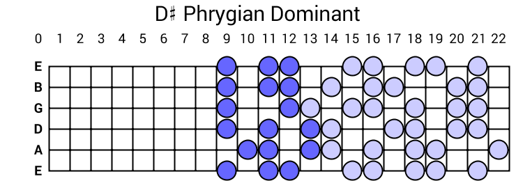 D# Phrygian Dominant