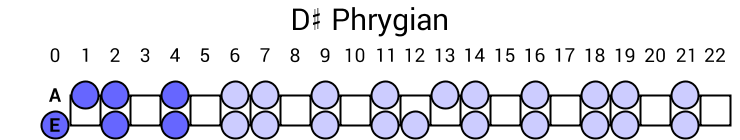 D# Phrygian