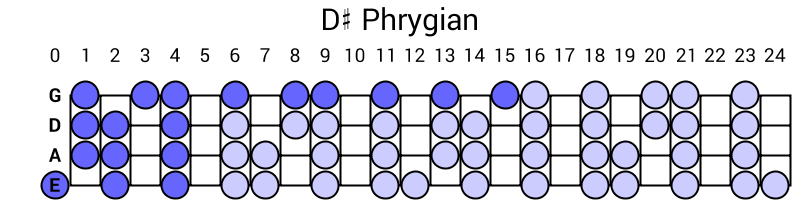 D# Phrygian