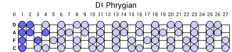 D# Phrygian