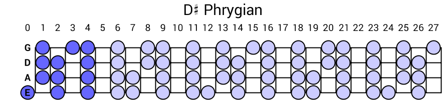 D# Phrygian