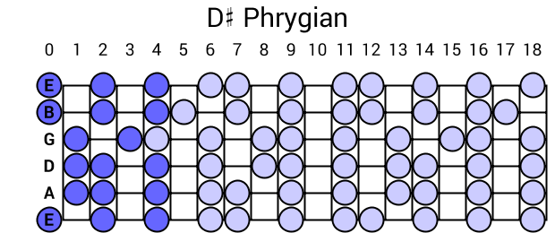 D# Phrygian