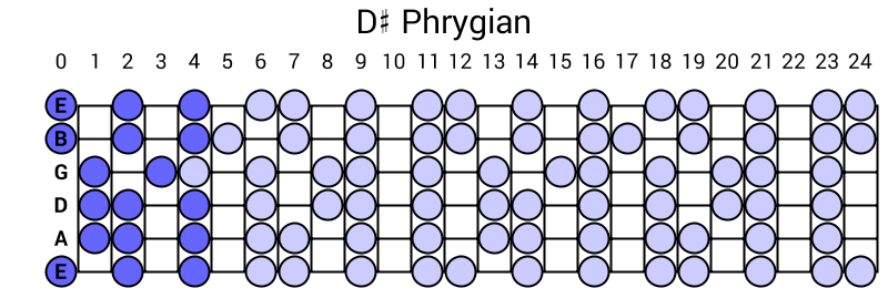 D# Phrygian