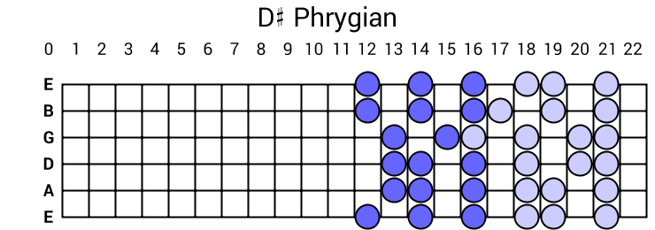 D# Phrygian