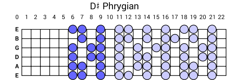 D# Phrygian