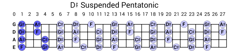 D# Suspended Pentatonic